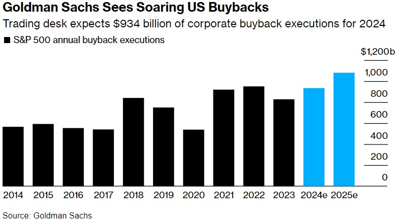 这一市场助推器值得关注！高盛：美企回购潮将挽救美股涨势