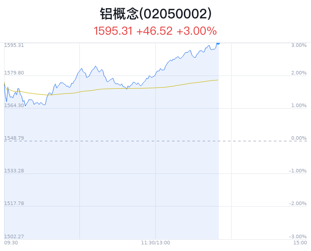 铝概念盘中拉升，神火股份涨9.41%