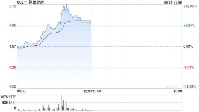 港股互联网医疗股走高，阿里健康涨超10%