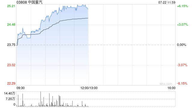 中国重汽午前涨超6% 6月新能源重卡市场销量同比上涨158%