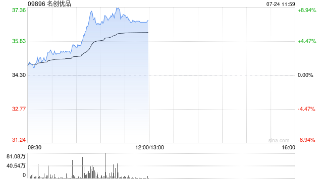 名创优品午前涨逾8% MINISO LAND全球壹号店销售突破1亿元