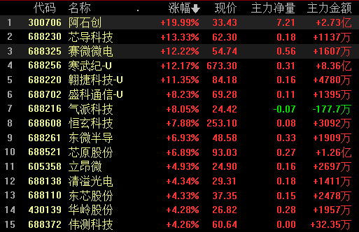 半导体，尾盘大爆发！发生了什么