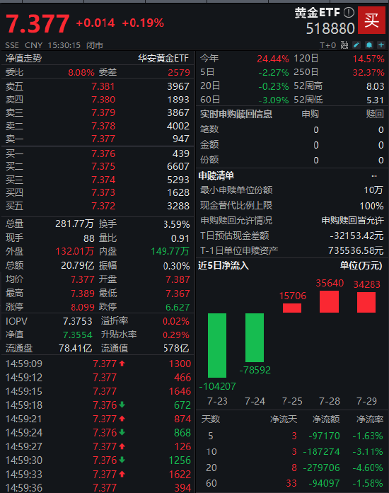 现货黄金正处关键节点！黄金ETF（518880）近3个交易日资金净流入8.56亿元