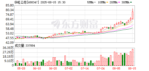 8月18日上市公司重要公告集锦：华虹公司筹划购买华力微控股权，8月18日停牌