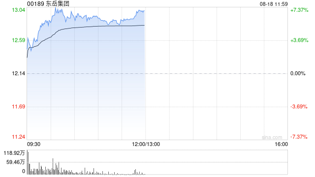 东岳集团午前涨逾7% 华泰证券指公司业绩有望进入上行周期