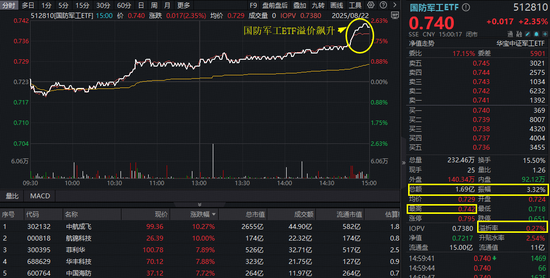 阅兵进入倒计时！国防军工ETF（512810）周线三连阳，周成交再刷历史最高纪录！