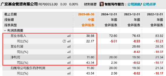 净利反超华夏0.57亿！广发基金上半年营收39亿同比增22%，净利12亿元同比增43%