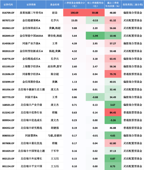 北信瑞丰优选成长三季报：坚守大消费今年来跌3.26%，规模业绩双重承压