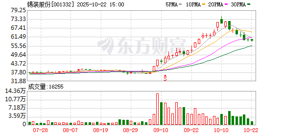 锡装股份最新股东户数环比下降16.45%