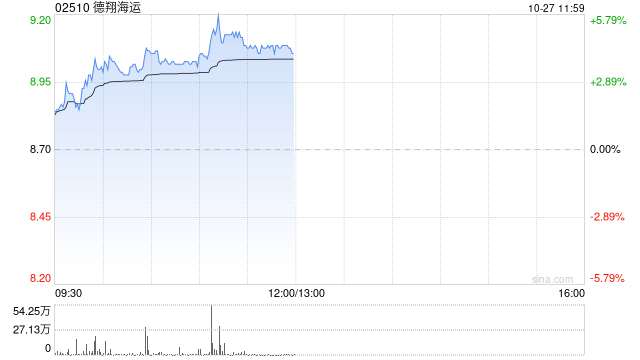 德翔海运午前涨超4% 公司不再经营跨太平洋航线 德翔海运午前涨超4% 公司不再经营跨太平洋航线