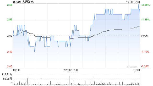 大唐发电前三季度归母净利润67.12亿元 同比增长51.48% 大唐发电前三季度归母净利润67.12亿元 同比增长51.48%