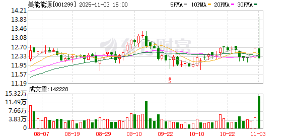 美能能源11月3日龙虎榜数据