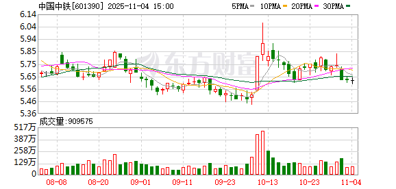 中国中铁：累计回购公司股份6998600股