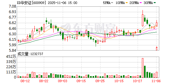 华安证券：截至9月19日股东人数为109108户