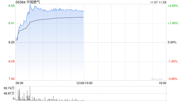 中国燃气午前涨超3% 公司ESG评级获MSCI由BBB级上调至A级