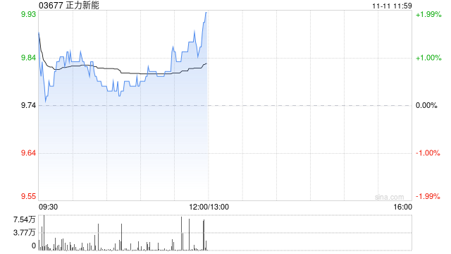 中金：首予正力新能跑赢行业评级 目标价11.4港元