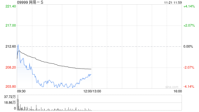 中金：维持网易-S跑赢行业评级 目标价275港元