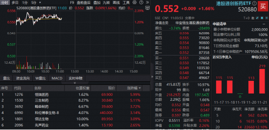六连阴后强势反弹，港股通创新药ETF盘中涨超2%，恒瑞医药、三生制药领涨！基金经理：板块情绪或逐步恢复
