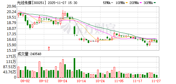 光线传媒：在微短剧方面 公司已投资组建相关公司