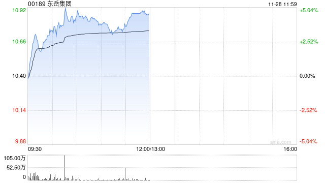 东岳集团盘中涨超5% 机构称锂电池强需求有望维持PVDF涨价有望