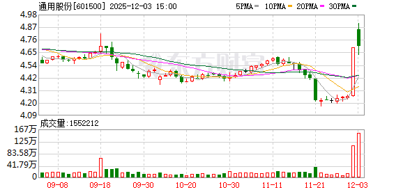 通用股份：公司泰国、柬埔寨“海外双基地”目前产销两旺
