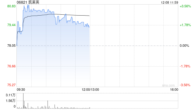 凯莱英午前涨超2% 近期凯莱英生物上海奉贤基地正式投产