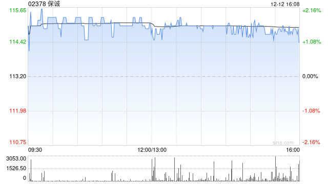 保诚于12月11日斥资297.25万英镑回购27.45万股
