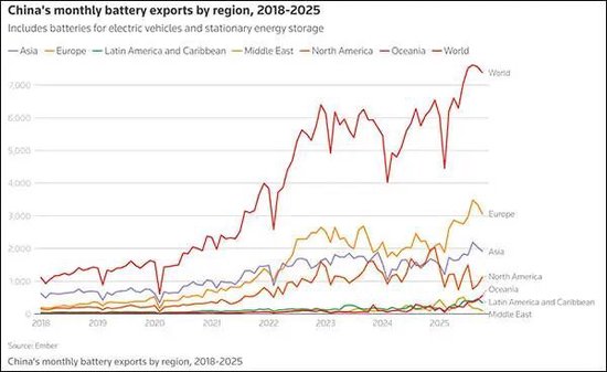 已爆单！外媒叹：这波中国又赶上了