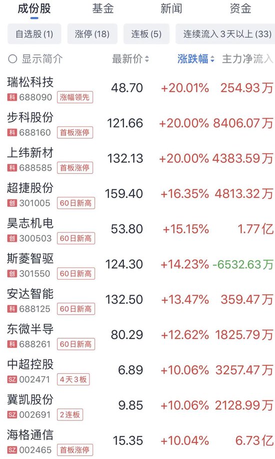 688585，20%涨停！两大板块，大爆发！