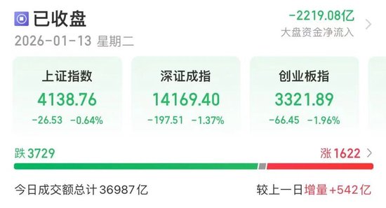 不到4分钟，涨停！封单逾15万手