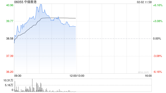 中烟香港早盘涨超3% 签订烟草销售协议将为新兴地区带来建设性补充