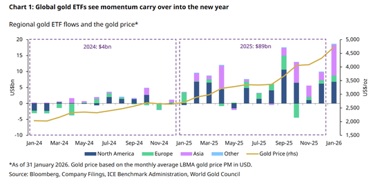 全球黄金ETF无惧波动疯狂“吸金”，金价暴跌日也有资金“抄底”！