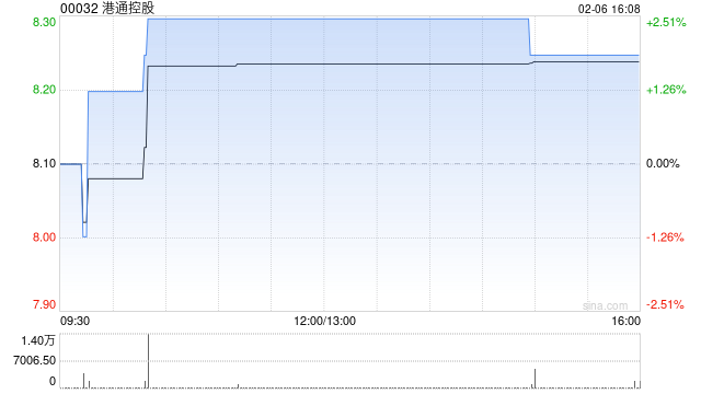 港通控股发盈喜 预期2025年度股东应占预期溢利同比增加至约6.6亿港元