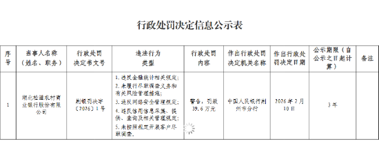 湖北松滋农村商业银行被罚39.6万元：违反金融统计相关规定等