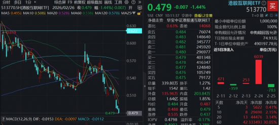 港股互联网ETF（513770）再探阶段新低，是否调整到位？南向资金爆买！